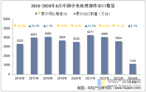 2016-2024年4月中国中央处理部件出口数量