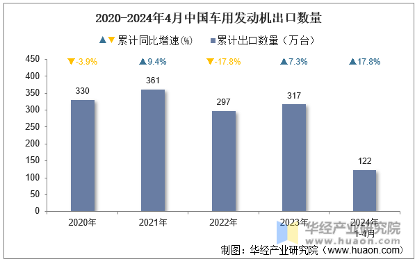 2020-2024年4月中国车用发动机出口数量