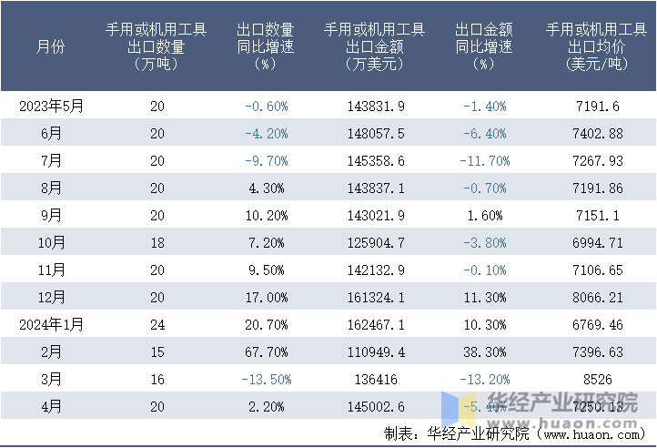 2023-2024年4月中国手用或机用工具出口情况统计表