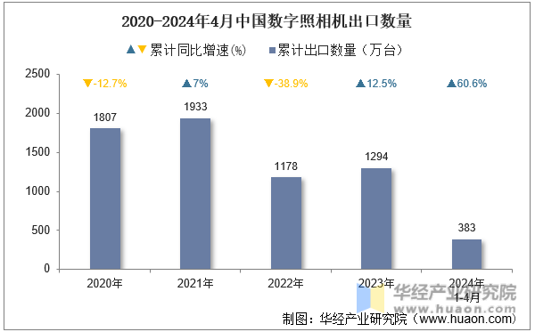 2020-2024年4月中国数字照相机出口数量