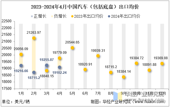 2023-2024年4月中国汽车（包括底盘）出口均价
