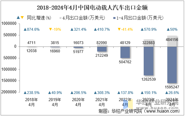 2018-2024年4月中国电动载人汽车出口金额