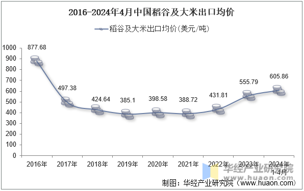 2016-2024年4月中国稻谷及大米出口均价