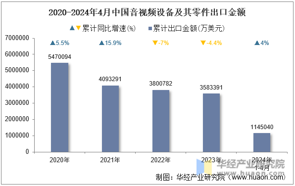2020-2024年4月中国音视频设备及其零件出口金额