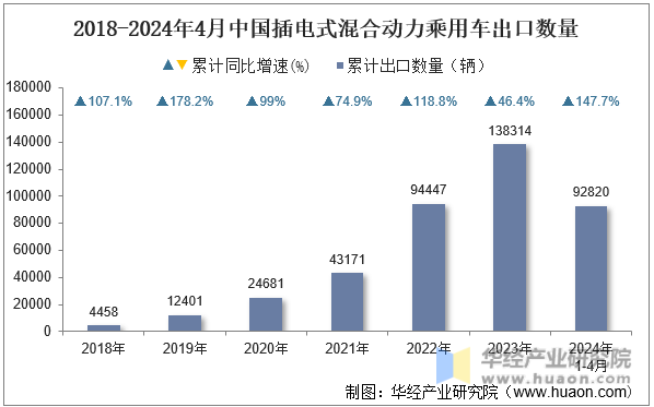 2018-2024年4月中国插电式混合动力乘用车出口数量