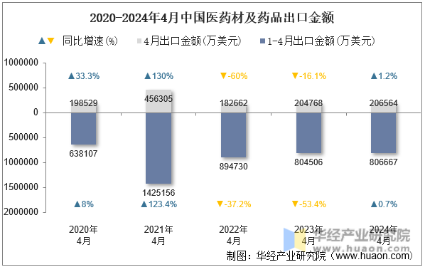 2020-2024年4月中国医药材及药品出口金额