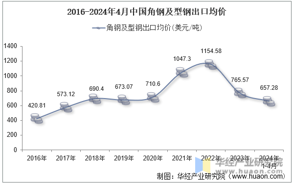 2016-2024年4月中国角钢及型钢出口均价