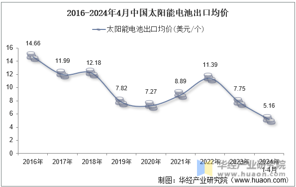2016-2024年4月中国太阳能电池出口均价