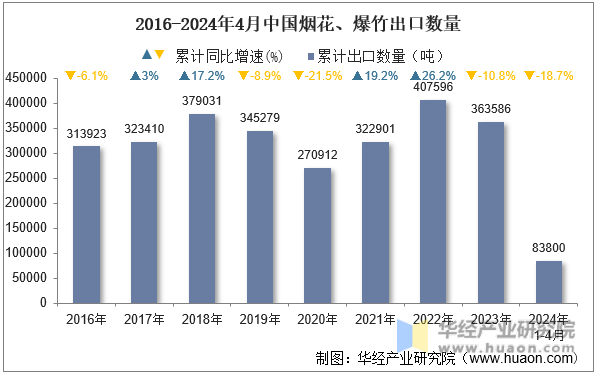 2016-2024年4月中国烟花、爆竹出口数量
