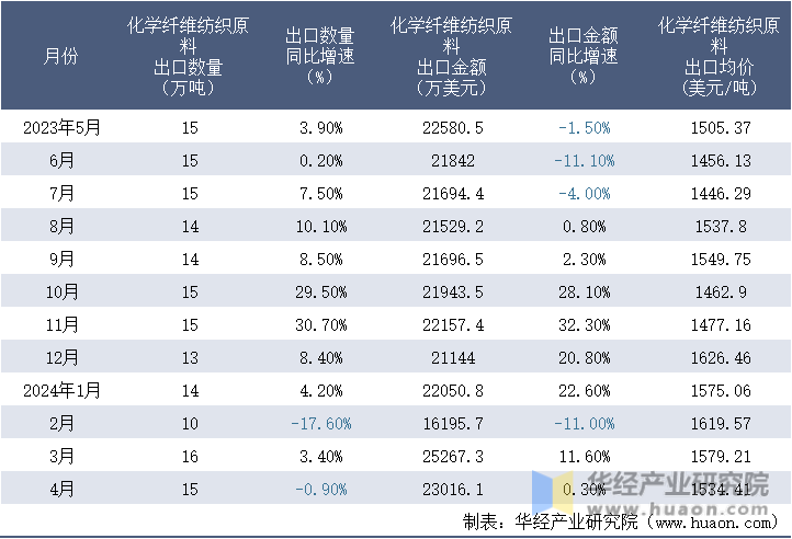 2023-2024年4月中国化学纤维纺织原料出口情况统计表
