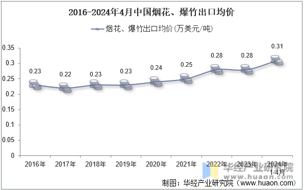 2016-2024年4月中国烟花、爆竹出口均价