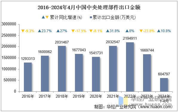 2016-2024年4月中国中央处理部件出口金额