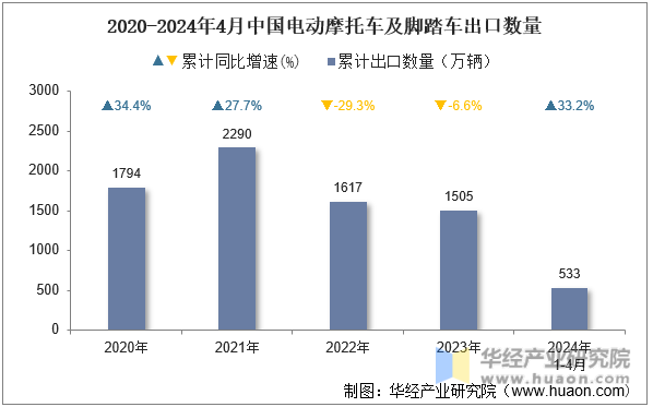 2020-2024年4月中国电动摩托车及脚踏车出口数量