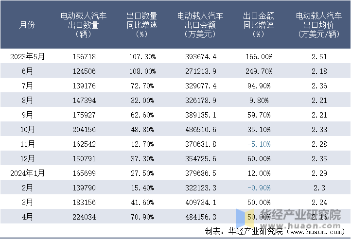 2023-2024年4月中国电动载人汽车出口情况统计表