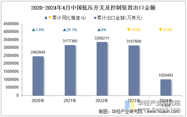 2020-2024年4月中国低压开关及控制装置出口金额