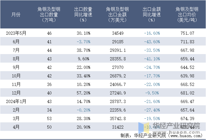 2023-2024年4月中国角钢及型钢出口情况统计表
