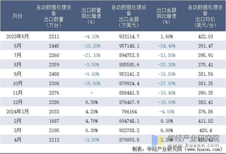 2023-2024年4月中国自动数据处理设备出口情况统计表