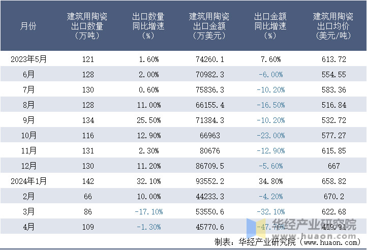2023-2024年4月中国建筑用陶瓷出口情况统计表