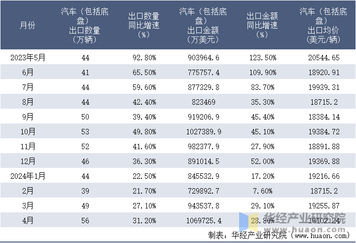 2023-2024年4月中国汽车（包括底盘）出口情况统计表