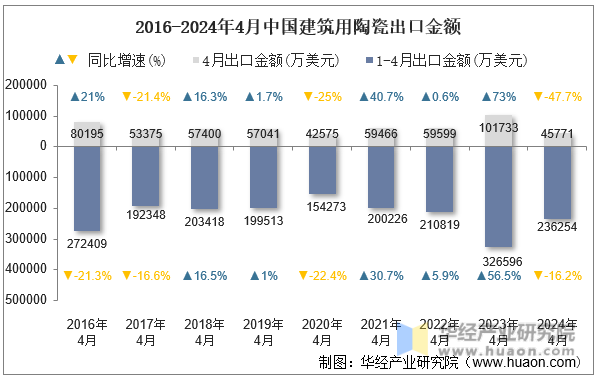 2016-2024年4月中国建筑用陶瓷出口金额