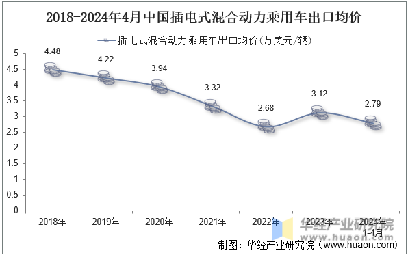 2018-2024年4月中国插电式混合动力乘用车出口均价