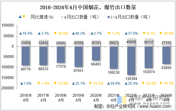 2016-2024年4月中国烟花、爆竹出口数量