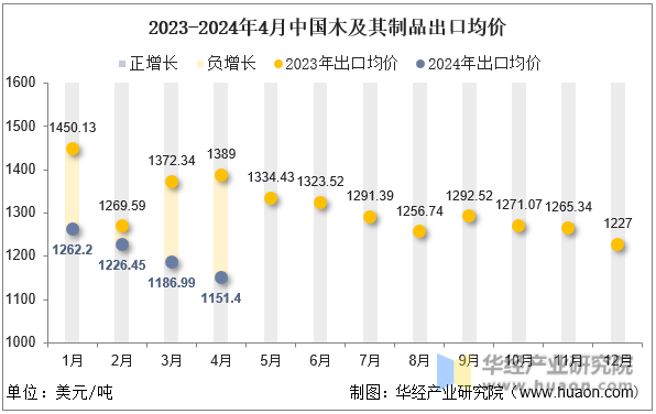 2023-2024年4月中国木及其制品出口均价