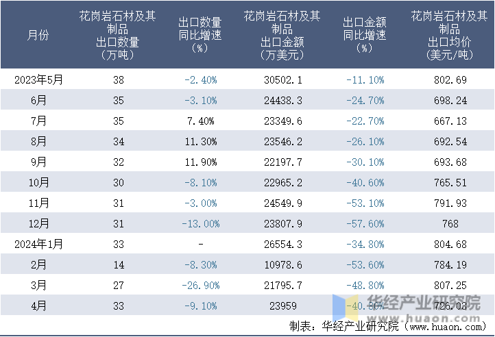 2023-2024年4月中国花岗岩石材及其制品出口情况统计表