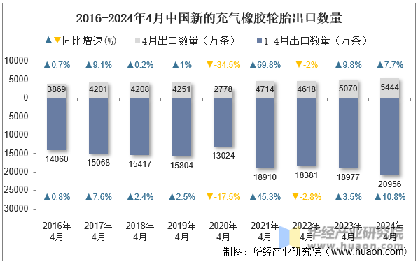 2016-2024年4月中国新的充气橡胶轮胎出口数量