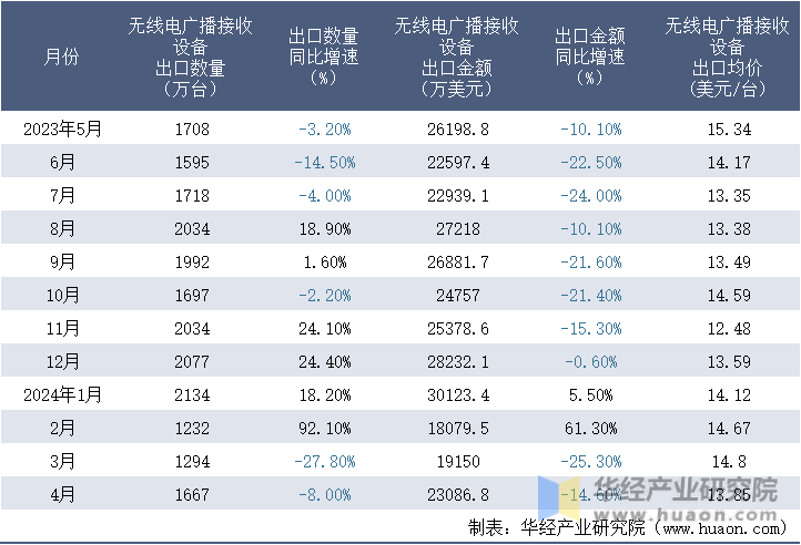 2023-2024年4月中国无线电广播接收设备出口情况统计表