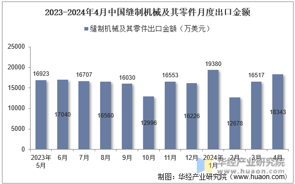 2023-2024年4月中国缝制机械及其零件月度出口金额