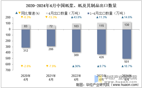 2020-2024年4月中国纸浆、纸及其制品出口数量
