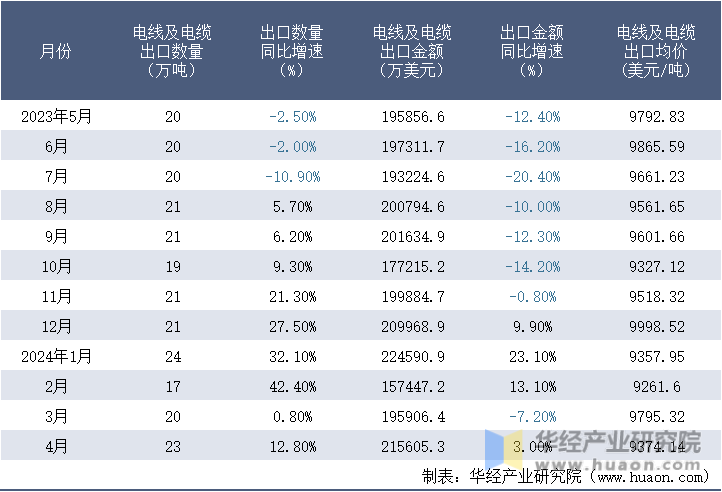 2023-2024年4月中国电线及电缆出口情况统计表
