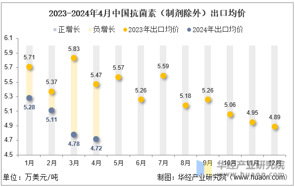 2023-2024年4月中国抗菌素（制剂除外）出口均价
