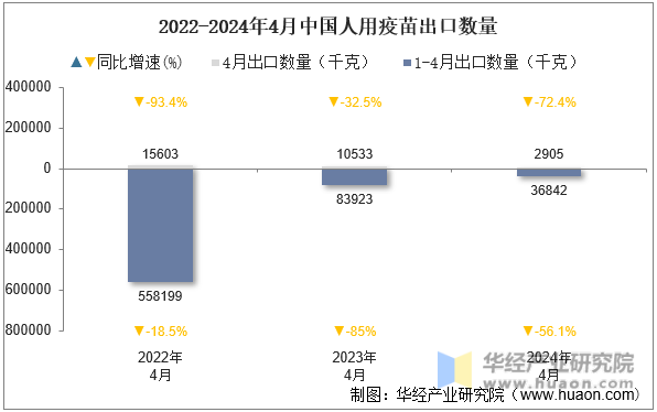 2022-2024年4月中国人用疫苗出口数量