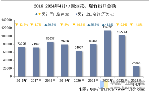2016-2024年4月中国烟花、爆竹出口金额