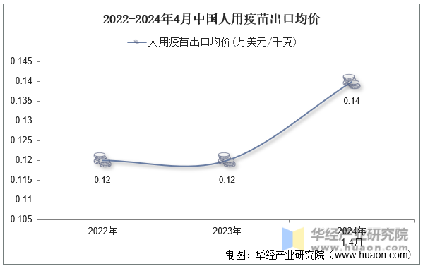 2022-2024年4月中国人用疫苗出口均价