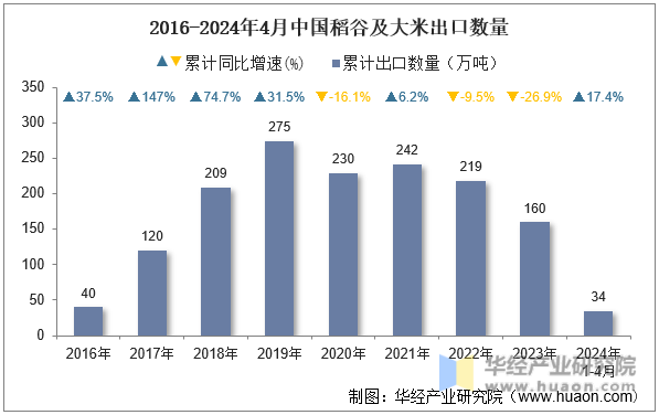 2016-2024年4月中国稻谷及大米出口数量