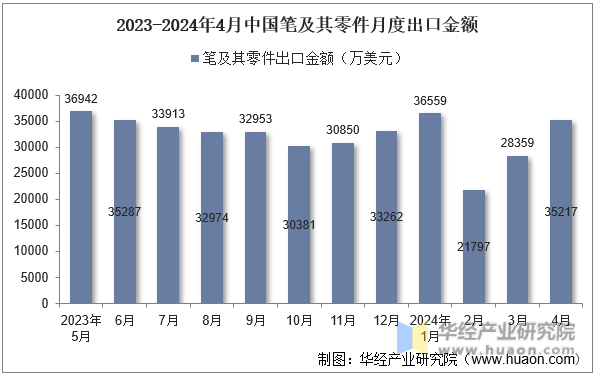 2023-2024年4月中国笔及其零件月度出口金额