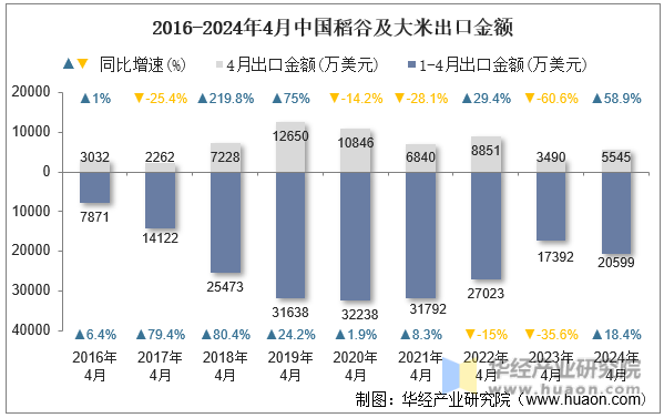 2016-2024年4月中国稻谷及大米出口金额