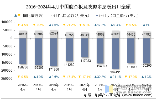 2016-2024年4月中国胶合板及类似多层板出口金额