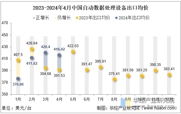 2023-2024年4月中国自动数据处理设备出口均价