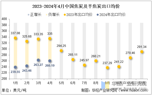 2023-2024年4月中国焦炭及半焦炭出口均价