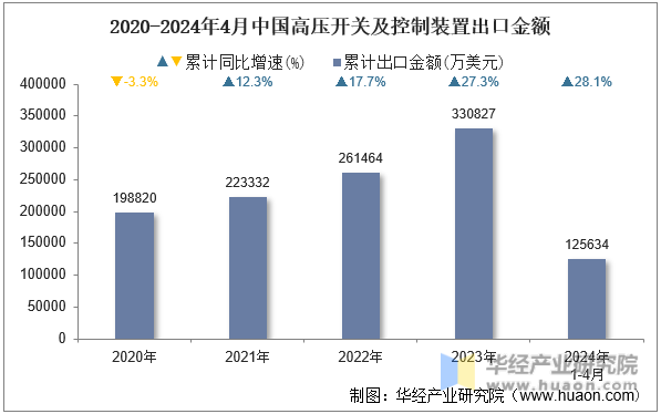 2020-2024年4月中国高压开关及控制装置出口金额