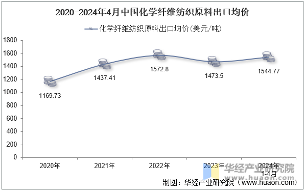 2020-2024年4月中国化学纤维纺织原料出口均价