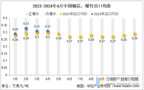 2023-2024年4月中国烟花、爆竹出口均价