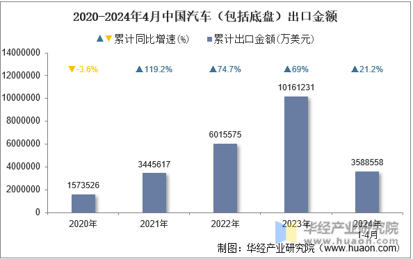 2020-2024年4月中国汽车（包括底盘）出口金额