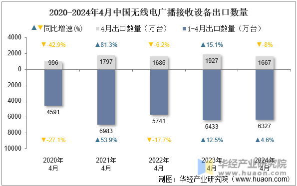 2020-2024年4月中国无线电广播接收设备出口数量