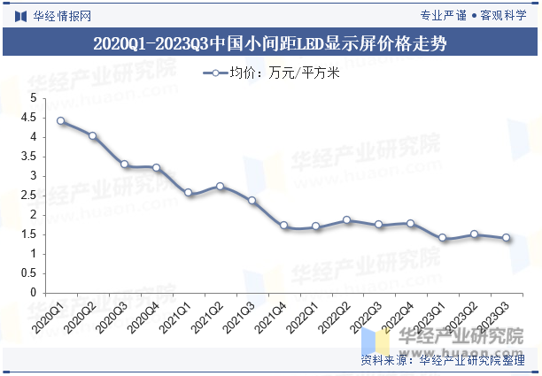 2020Q1-2023Q3中国小间距LED显示屏价格走势