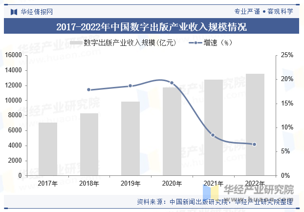 2017-2022年中国数字出版产业收入规模情况